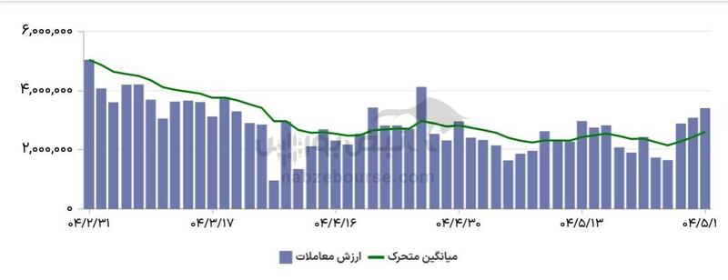 گزارش بازار آپشن دوشنبه ۲۷ مرداد ۱۴۰۴ | ارزش معاملات رکورد مرداد ماه را شکست