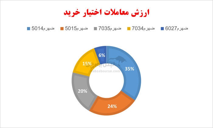 گزارش بازار آپشن دوشنبه ۲۷ مرداد ۱۴۰۴ | ارزش معاملات رکورد مرداد ماه را شکست