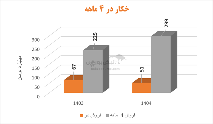 رشد نجومی سود خکار | آیا جهش ۱۵۰ درصدی پایدار است یا حبابی است بر پایه کاهش تولید و فروش؟