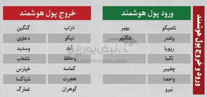 ترین‌های بورس ۲۷ مرداد؛ خروج سنگین پول از این نماد‌ها | کدام نماد‌ها امروز میزبان پول هوشمند بودند؟