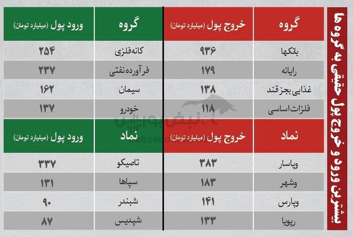 ترین‌های بورس ۲۷ مرداد؛ خروج سنگین پول از این نماد‌ها | کدام نماد‌ها امروز میزبان پول هوشمند بودند؟
