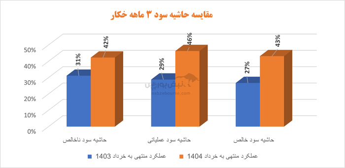 رشد نجومی سود خکار | آیا جهش ۱۵۰ درصدی پایدار است یا حبابی است بر پایه کاهش تولید و فروش؟