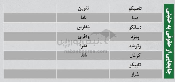 ترین‌های بورس ۲۷ مرداد؛ خروج سنگین پول از این نماد‌ها | کدام نماد‌ها امروز میزبان پول هوشمند بودند؟