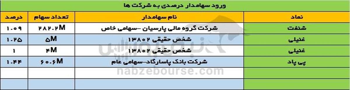 ورود بانک پاسارگاد به پی‌پاد و حضور پارسیان در شنفت!