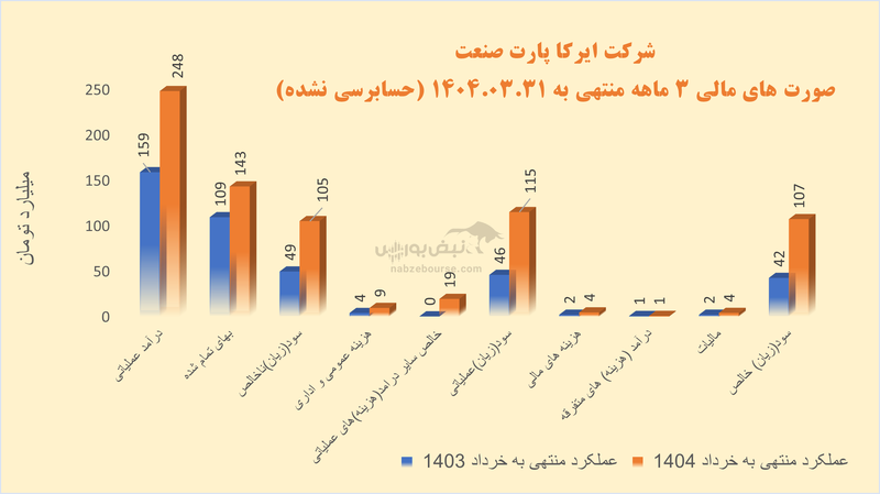 رشد نجومی سود خکار | آیا جهش ۱۵۰ درصدی پایدار است یا حبابی است بر پایه کاهش تولید و فروش؟