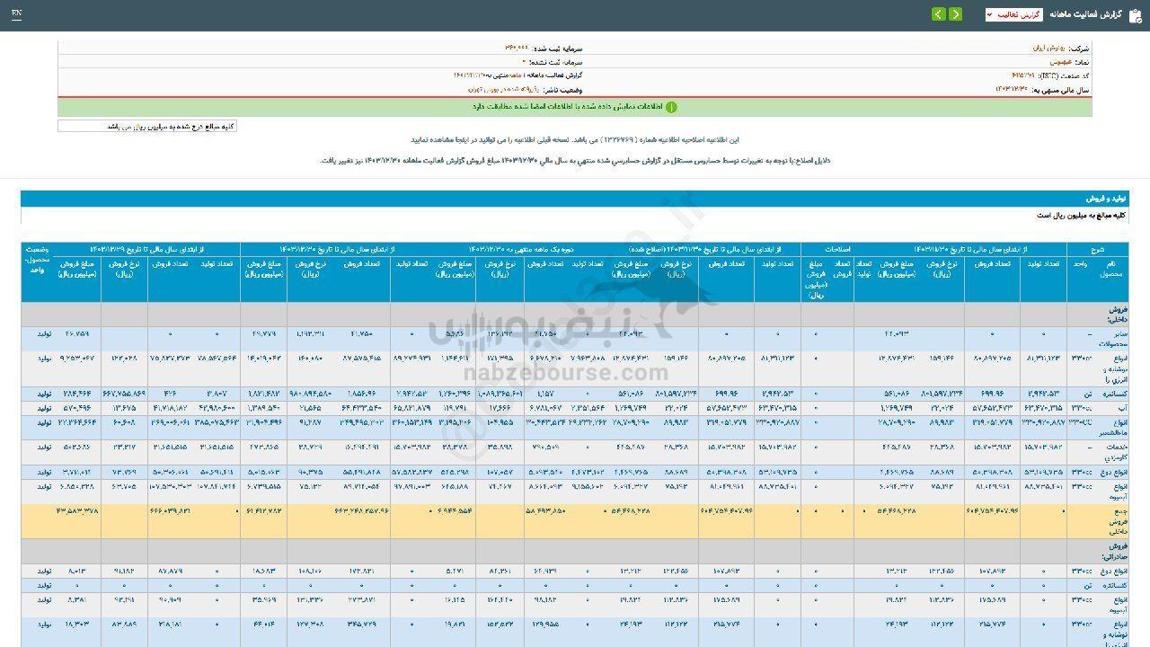 ۸۴ درصد رشد فروش این نماد نسبت به قبل