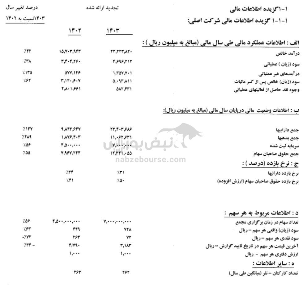 مجمع قچار ۱۴۰۴ | میزان سود قچار و زمان واریز سود | تعیین نرخ چغندر و بلاتکلیفی بدهی دولت در قچار