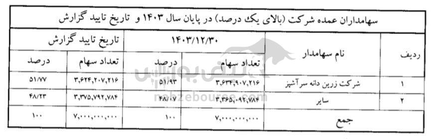مجمع قچار ۱۴۰۴ | میزان سود قچار و زمان واریز سود | تعیین نرخ چغندر و بلاتکلیفی بدهی دولت در قچار
