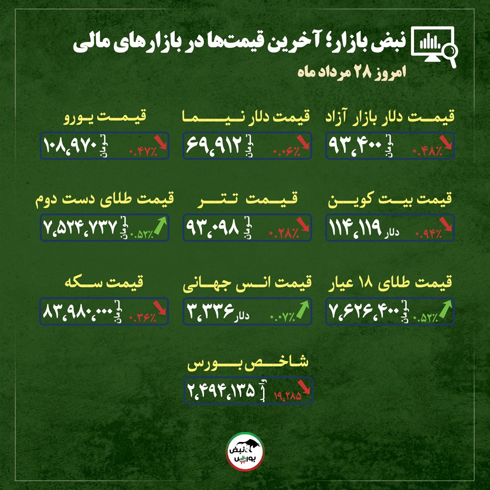 قیمت طلا، سکه و دلار امروز سه شنبه ۲۸ مردادماه ۱۴۰۴| نوسان بازار طلا و دلار روی لبه خبر + قیمت انواع بازار‌ها