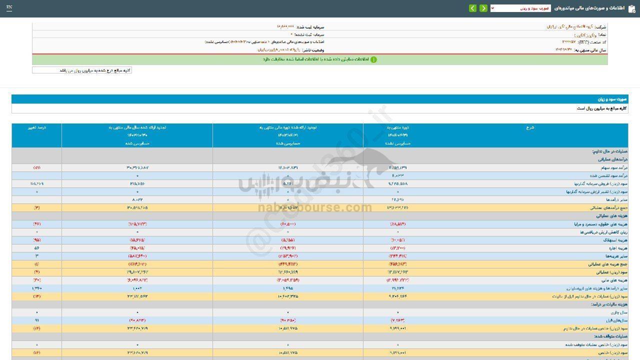 ونگین طی ۶ ماه چقدر سود شناسایی کرد؟