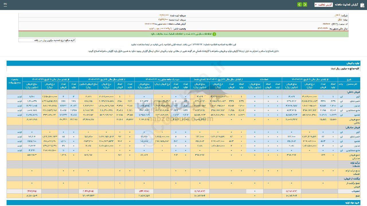 رشد فروش شگل در خرداد ماه رشد فروش شگل در خرداد ماه