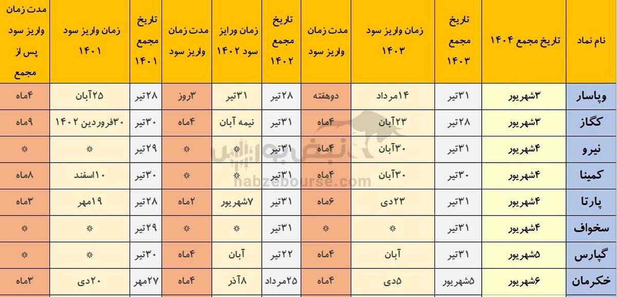 خوش حساب ترین نمادهایی که هفته آینده مجمع دارند| سریع‌ترین و دیرترین پرداخت سود نقدی در بورس