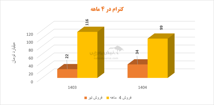 کاشی تکسرام در لبه سقوط؛ افت ۹۹ درصدی سود به کابوس سهامداران تبدیل شد!