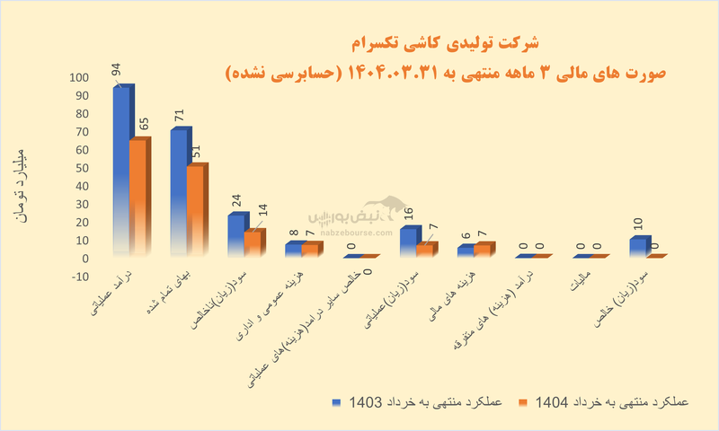 کاشی تکسرام در لبه سقوط؛ افت ۹۹ درصدی سود به کابوس سهامداران تبدیل شد!