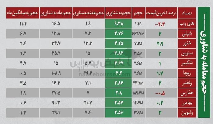 ترین‌های بورس | کدام نماد‌ها سرخطی‌های فردا خواهند بود؟