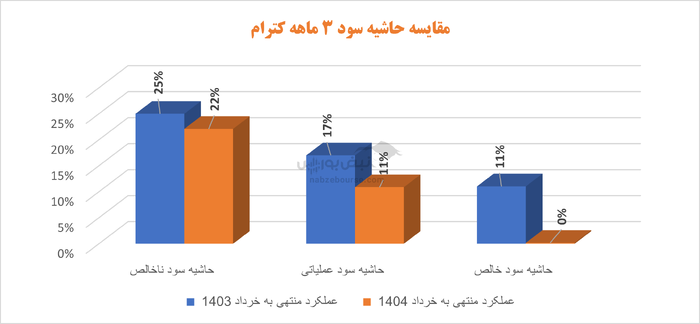 کاشی تکسرام در لبه سقوط؛ افت ۹۹ درصدی سود به کابوس سهامداران تبدیل شد!