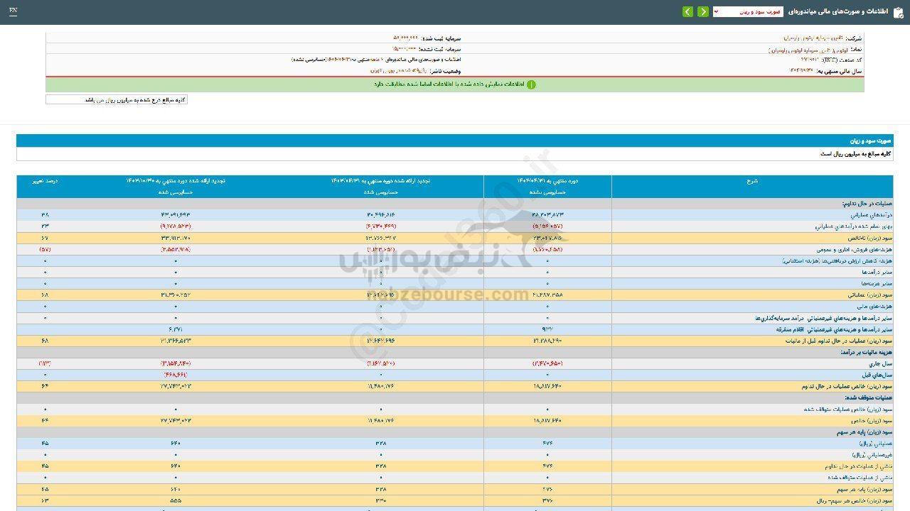 سهامداران لوتوس چقدر سود گرفتند؟