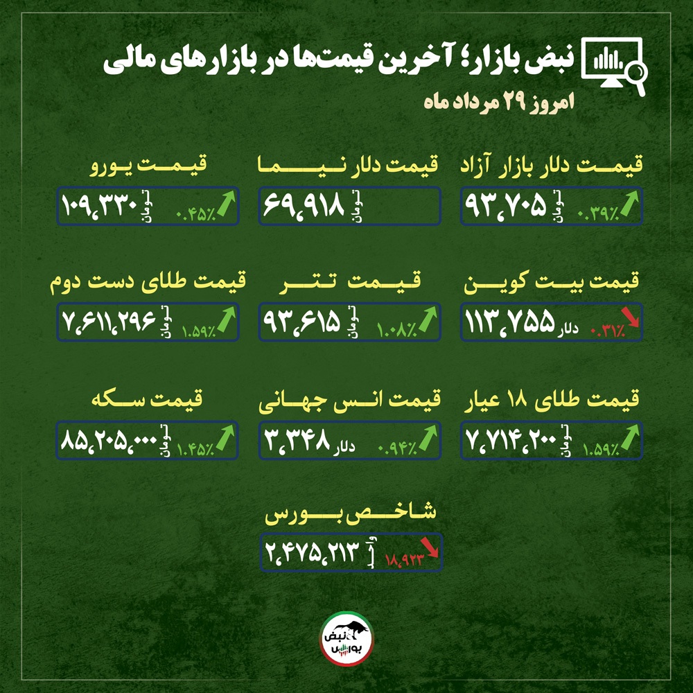 قیمت طلا، سکه و دلار امروز چهارشنبه ۲۹ مردادماه ۱۴۰۴| دلار و طلا در نوسان صعودی + قیمت انواع بازار‌ها