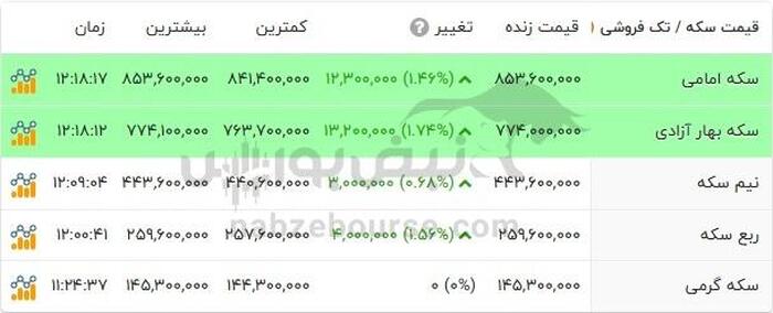 قیمت طلا ۱۸ عیار امروز ۲۹ مرداد ۱۴۰۴