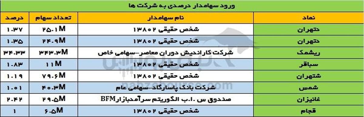 تحرکات جدید سهامداران درصدی در بورس | ورود پررنگ به «ریشمک» و «دتهران»، خروج سنگین از «تنوین»