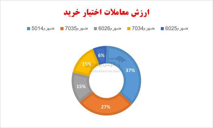 گزارش بازار آپشن چهارشنبه ۲۹ مرداد ۱۴۰۴ | یک آپشن فروش، پرمعامله‌ترین قرارداد امروز بود