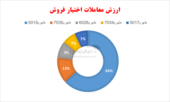 گزارش بازار آپشن چهارشنبه ۲۹ مرداد ۱۴۰۴ | یک آپشن فروش، پرمعامله‌ترین قرارداد امروز بود
