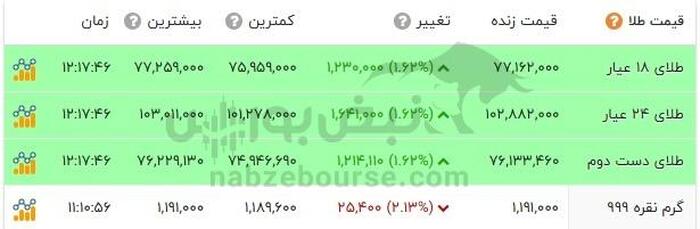 قیمت طلا ۱۸ عیار امروز ۲۹ مرداد ۱۴۰۴