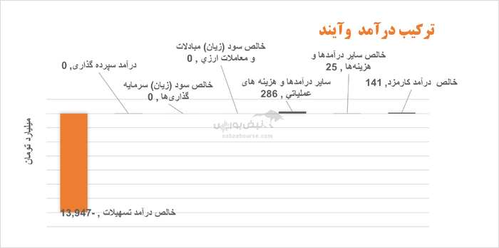 بانک آینده در باتلاق زیان و ناکارآمدی؛ آیا انحلال تنها راه نجات است؟