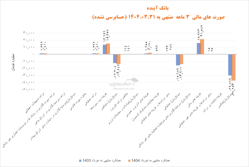 بانک آینده در باتلاق زیان و ناکارآمدی؛ آیا انحلال تنها راه نجات است؟