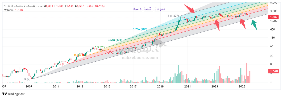 تحلیل تکنیکال ومعادن ۲۹ مرداد | بررسی سطوح حمایتی و روند قیمتی