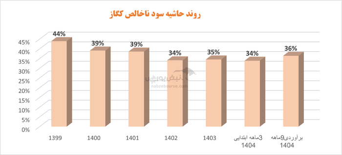 کگاز زیر ذره‌بین؛ سودسازی با چاشنی تورم و درآمد‌های ناپایدار