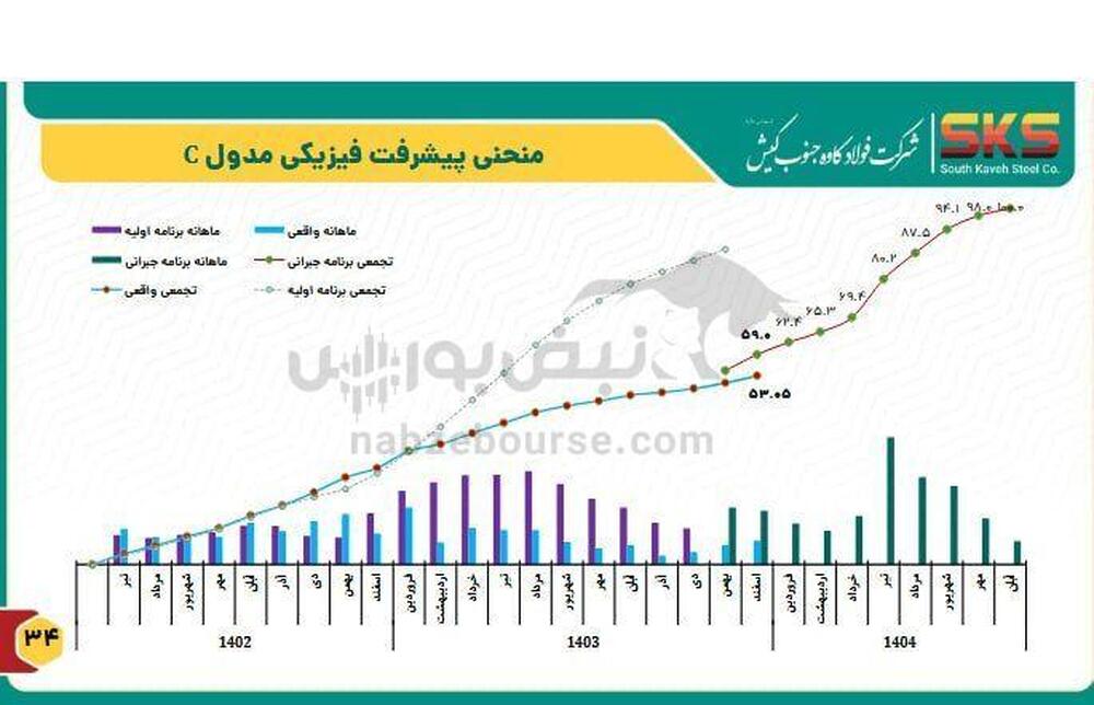 پروژه ۱۱۰ میلیون دلاری فولاد کاوه قفل شد؛ خطر افت سودآوری در کمین سهامداران