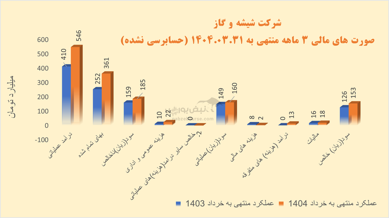 کگاز زیر ذره‌بین؛ سودسازی با چاشنی تورم و درآمد‌های ناپایدار