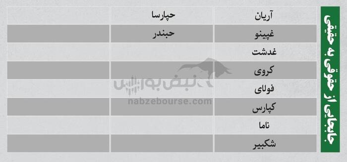بهترین سهام بورسی چهارشنبه ۲۹ مرداد ۱۴۰۴ | کدام نماد‌ها ورود پول داشتند؟