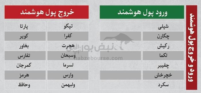 بهترین سهام بورسی چهارشنبه ۲۹ مرداد ۱۴۰۴ | کدام نماد‌ها ورود پول داشتند؟