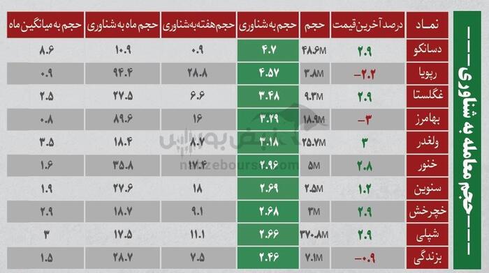 بهترین سهام بورسی چهارشنبه ۲۹ مرداد ۱۴۰۴ | کدام نماد‌ها ورود پول داشتند؟