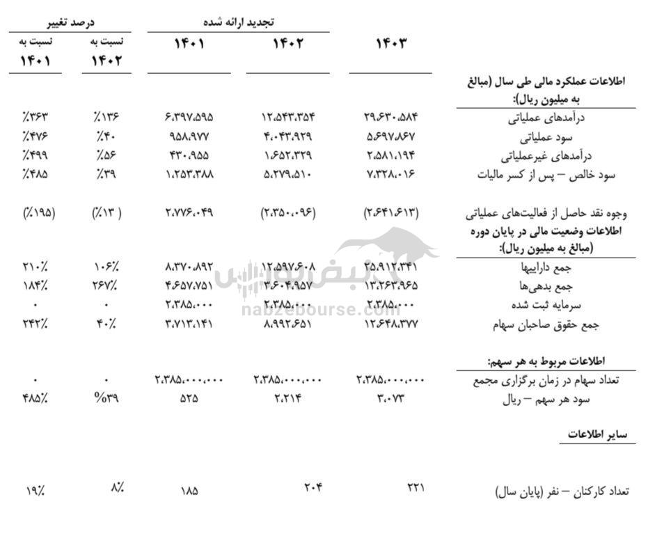 مجمع بپویا ۱۴۰۴ | میزان سود بپویا و زمان واریز سود | خبر مهم از افزایش سرمایه بپویا