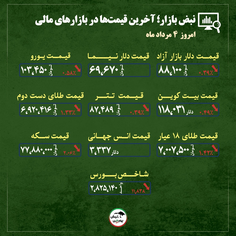قیمت طلا، سکه و دلار امروز شنبه ۴ مردادماه ۱۴۰۴| قیمت طلا و سکه در بن بست رکود + قیمت انواع بازار‌ها