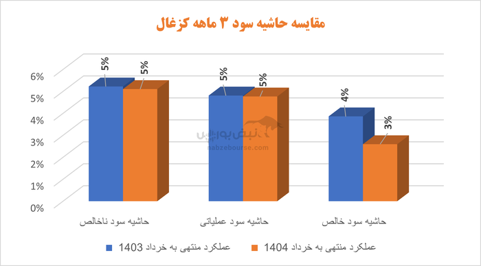 زغال‌سنگ پروده طبس در چنگال ناکارآمدی مدیریتی و افت فروش