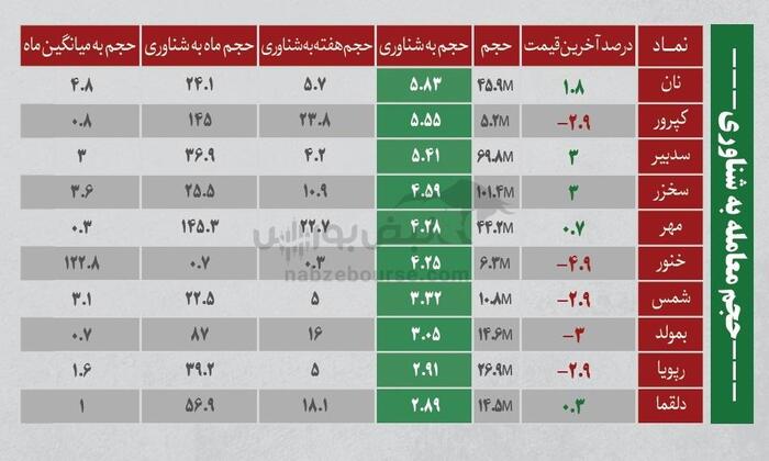 بهترین سهام بورسی امروز ۴ مردادماه ۱۴۰۴ | سرخطی‌های فردا کدامند؟
