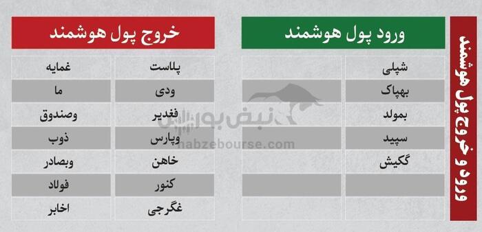بهترین سهام بورسی امروز ۴ مردادماه ۱۴۰۴ | سرخطی‌های فردا کدامند؟