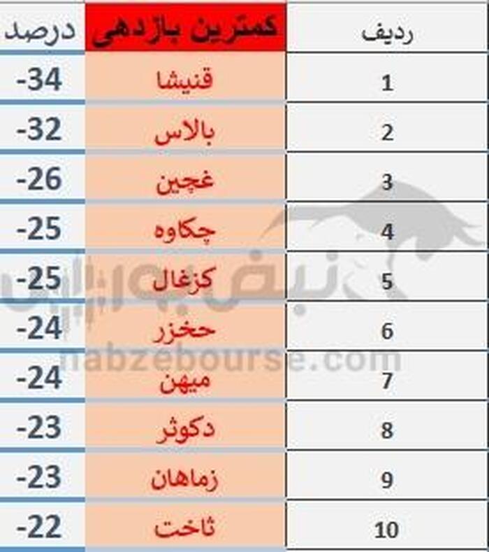 بازار سرمایه در تیر ۱۴۰۴: رشدهای دور از انتظار، ریزش‌های پرحاشیه
