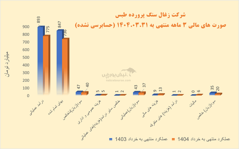 زغال‌سنگ پروده طبس در چنگال ناکارآمدی مدیریتی و افت فروش