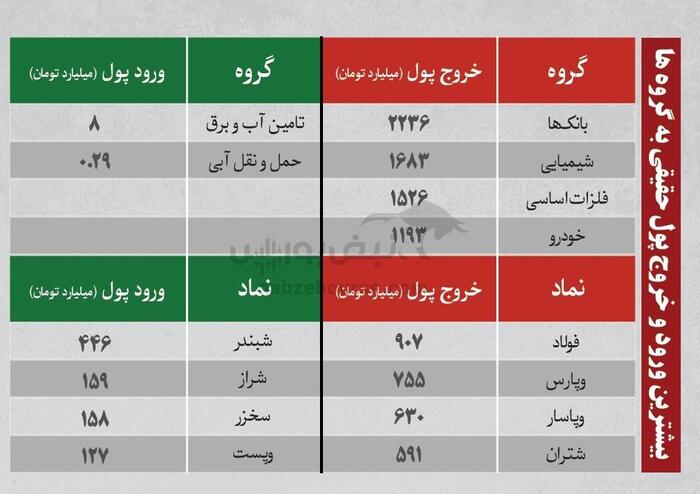 بهترین سهام بورسی امروز ۴ مردادماه ۱۴۰۴ | سرخطی‌های فردا کدامند؟