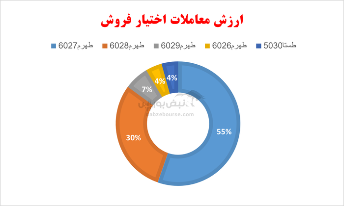 گزارش بازار آپشن شنبه ۴ مرداد ۱۴۰۴ | بازار اختیار معامله در سایه کم‌رونقی
