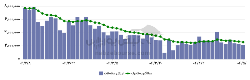 گزارش بازار آپشن شنبه ۴ مرداد ۱۴۰۴ | بازار اختیار معامله در سایه کم‌رونقی