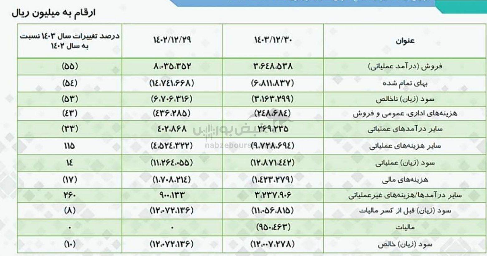 مجمع شپترو ۱۴۰۴ | صدای مجمع آنلاین شپترو دیر به گوش سهامداران رسید! | خبر‌های مهم از تجدید ارزیابی شپترو