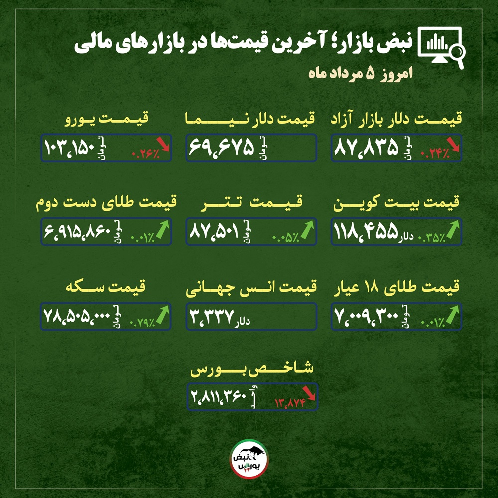 قیمت طلا، سکه و دلار امروز یکشنبه ۵ مردادماه ۱۴۰۴| طلای خود را زودتر بخرید + قیمت انواع بازار‌ها