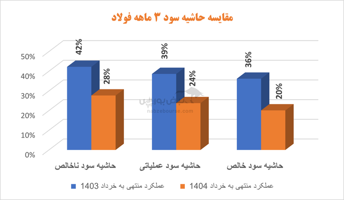 از فولاد فقط اسمش مانده؛ سقوط آزاد سود فولاد مبارکه زیر سایه مدیریت جدید