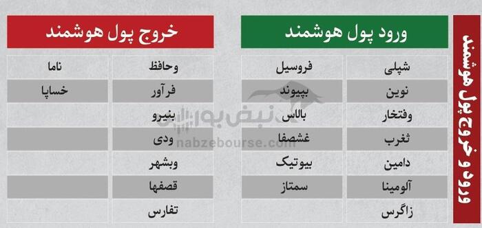 بهترین سهام بورسی یکشنبه ۵ مرداد ۱۴۰۴| نوسانی‌های فردا کدامند؟